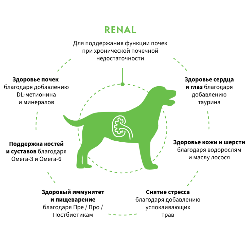 Grandorf Veterinary Diet Dog Renal 1кг для Собак, для поддержания функций почек при ХБН
